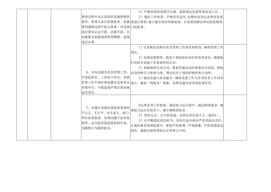 某某市县巡察工作领导小组办公室各岗位廉政风险点及防控措施一览表（最全最新版本）.docx_第3页