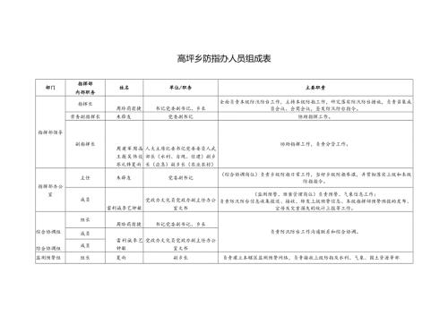 高坪乡防指办人员组成表.docx
