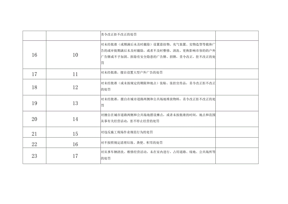 行宫东街道权责清单事项总表共六类、173项.docx_第3页