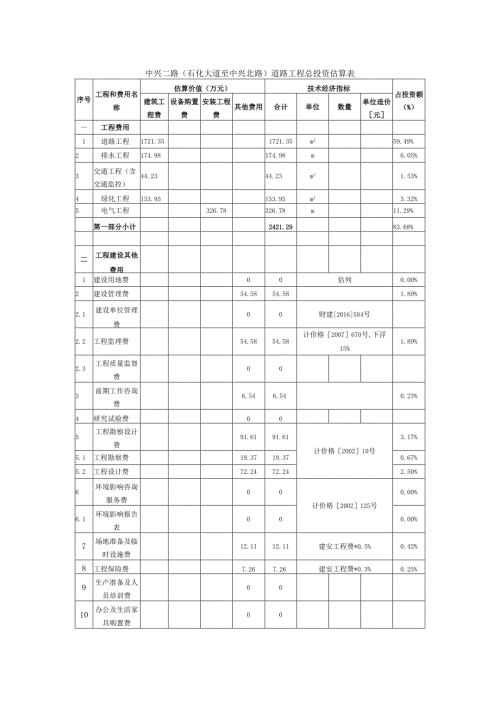 中兴二路(石化大道至中兴北路)道路工程总投资估算表.docx