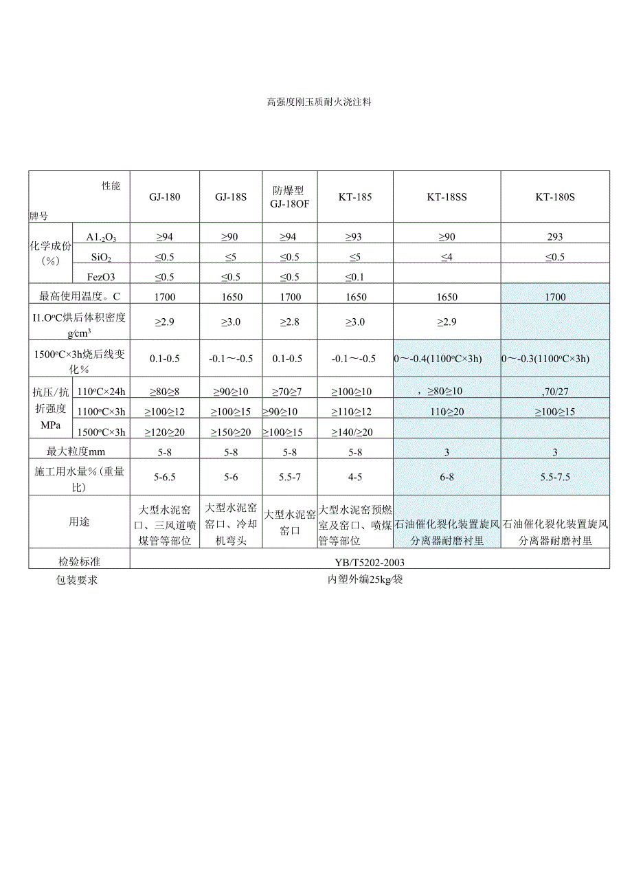 高强度刚玉质耐火浇注料.docx_第1页