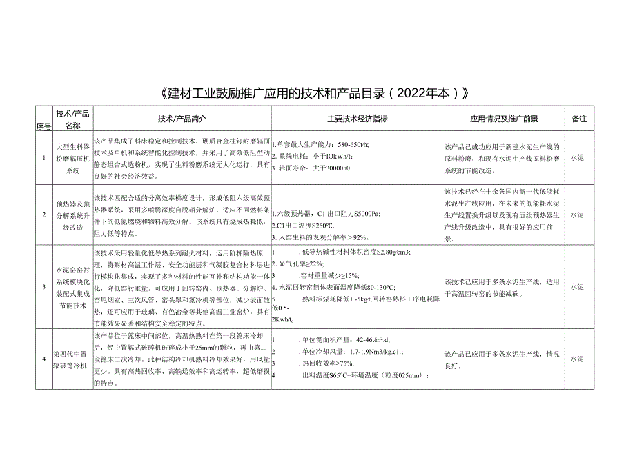 建材工业鼓励推广应用的技术和产品目录（2022年本）.docx_第1页