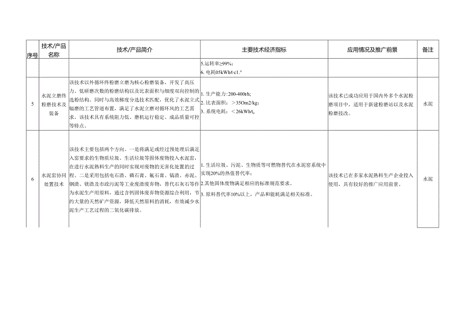 建材工业鼓励推广应用的技术和产品目录（2022年本）.docx_第2页