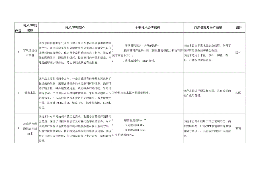 建材工业鼓励推广应用的技术和产品目录（2022年本）.docx_第3页