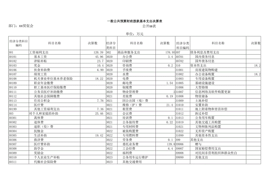一般公共预算财政拨款基本支出决算表.docx_第1页