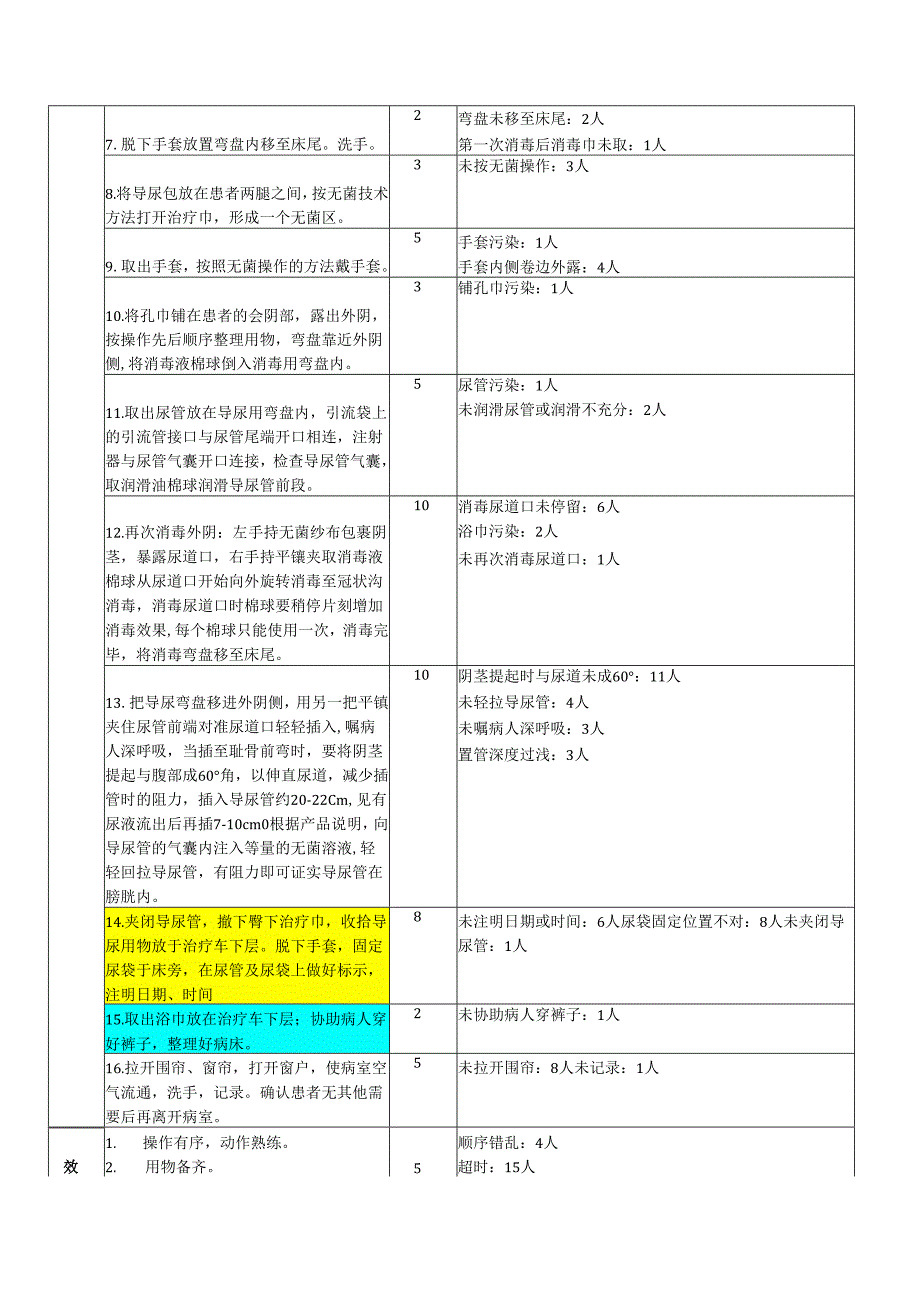导尿问题总结.docx_第2页