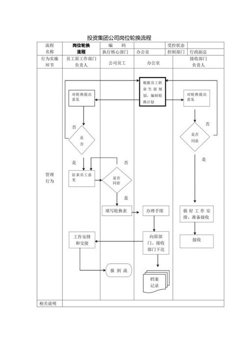 投资集团公司岗位轮换流程.docx