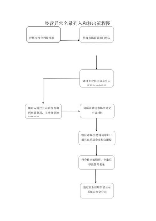 经营异常名录列入和移出流程图.docx