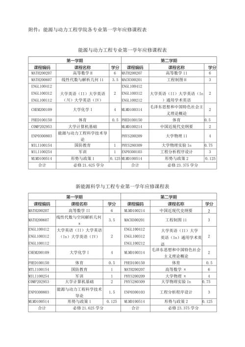 能源与动力工程学院各专业第一应修课程表.docx