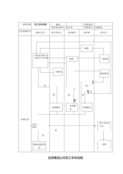 投资集团公司员工申诉流程.docx