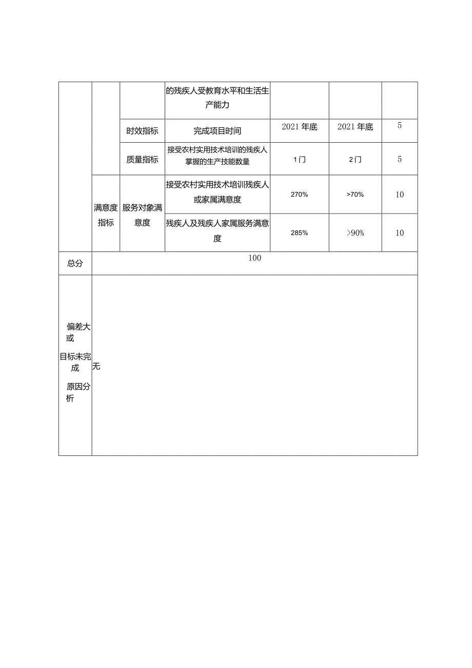 2021残疾人就业项目绩效自评表.docx_第2页