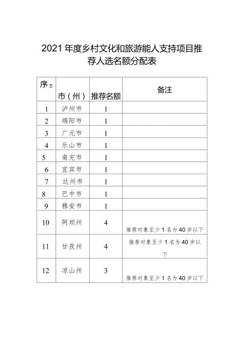2021乡村文化和旅游能人支持项目推荐人选名额分配表.docx