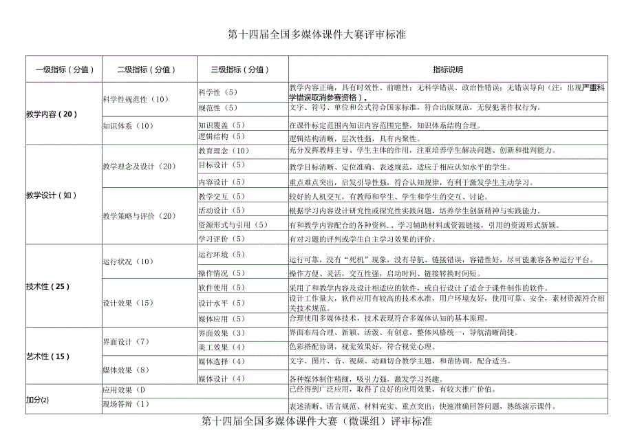 第十四全国多媒体课件大赛评审标准.docx_第1页