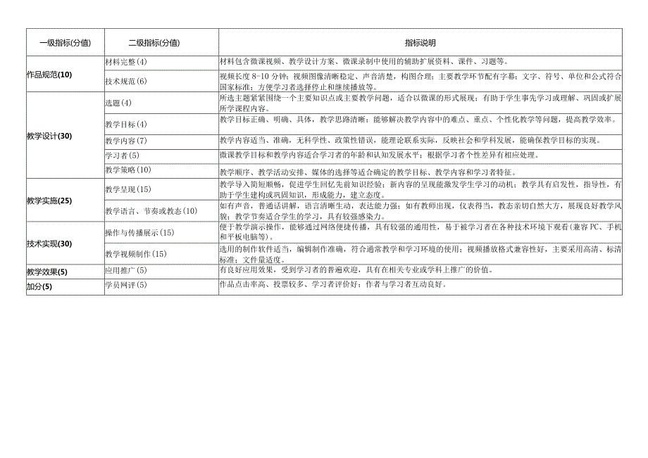 第十四全国多媒体课件大赛评审标准.docx_第2页