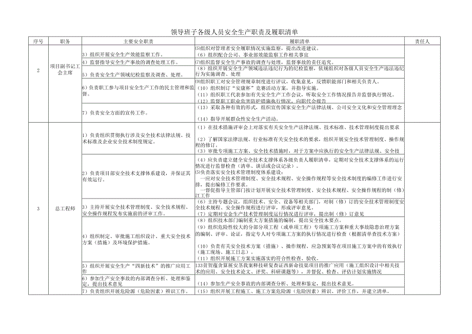 项目部全员安全职责及履职清单(管理层).docx_第2页