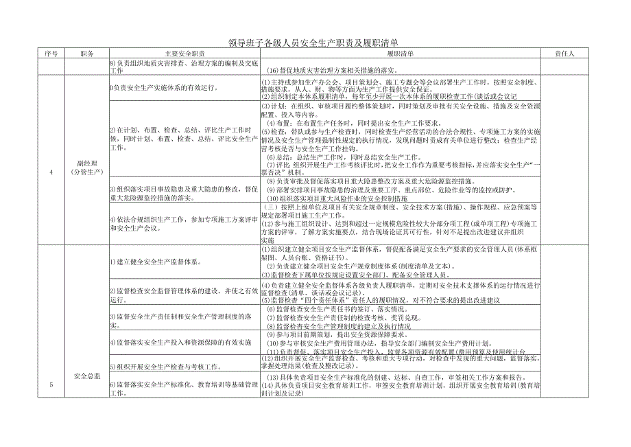 项目部全员安全职责及履职清单(管理层).docx_第3页