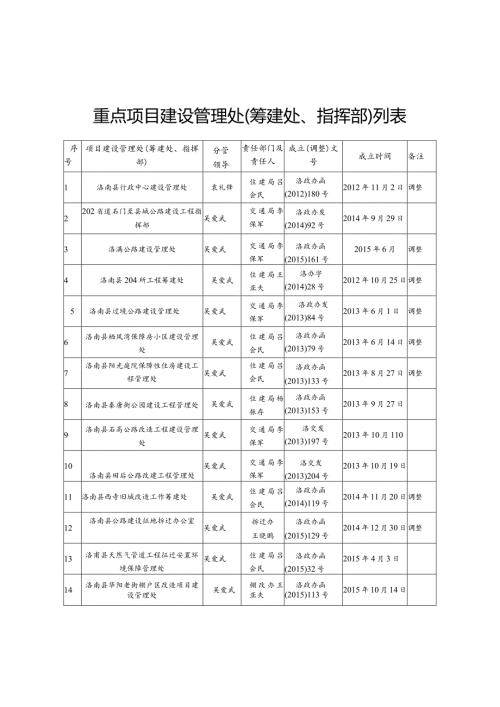 重点项目建设管理处筹建处、指挥部列表.docx