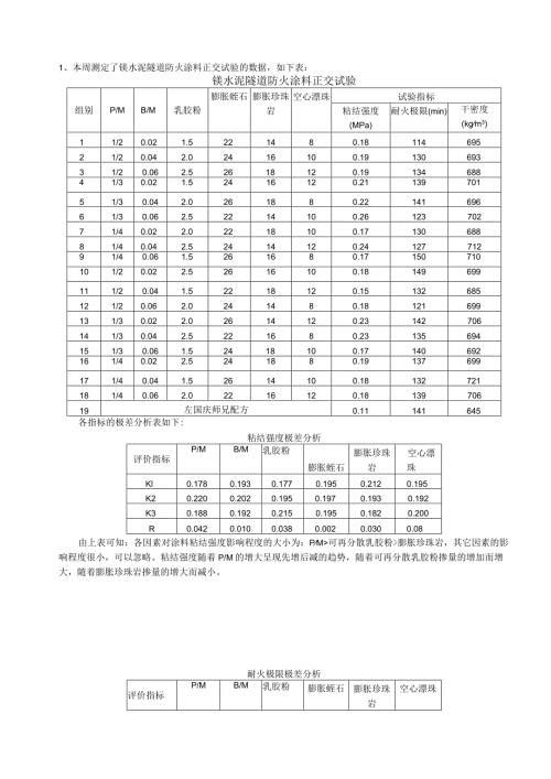 镁水泥隧道防火涂料正交试验的数据.docx