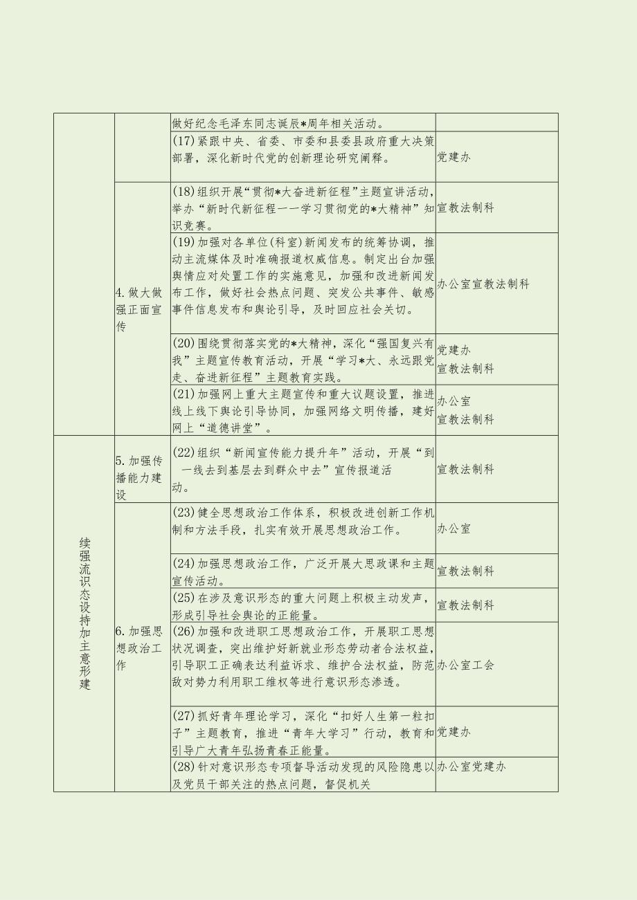 生态环境局意识形态工作清单（最新分享）.docx_第3页