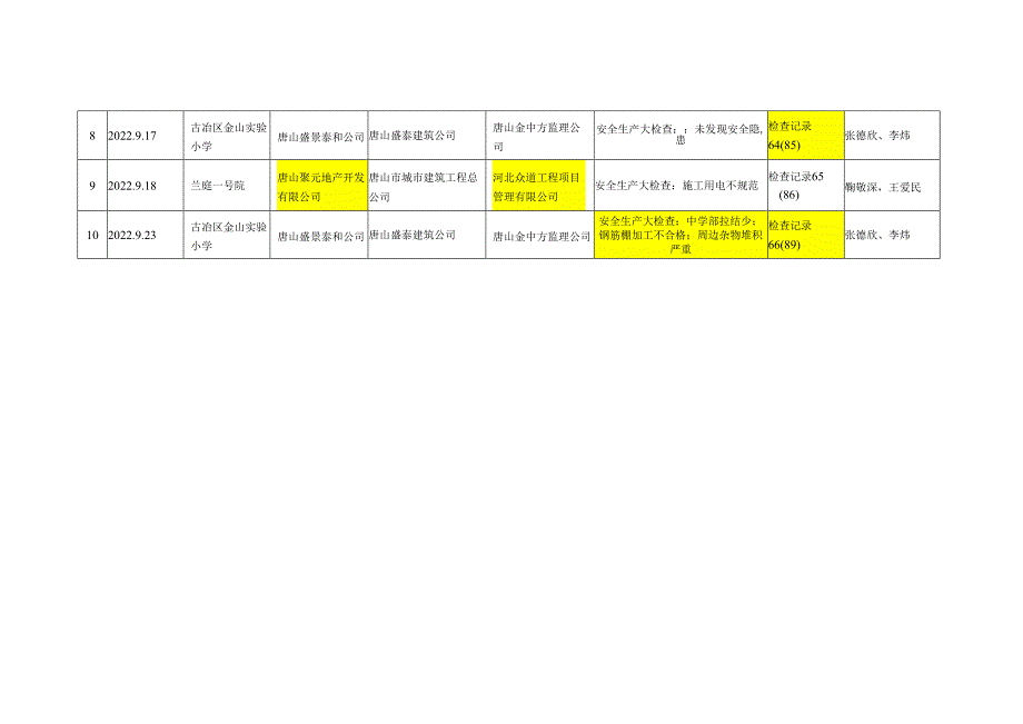 2022年古冶区建筑安全隐患排查登记表.docx_第2页