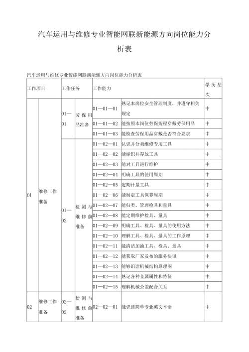 汽车运用与维修专业智能网联新能源方向岗位能力分析表.docx