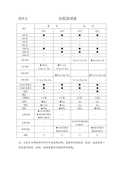 分组设项表(1).docx