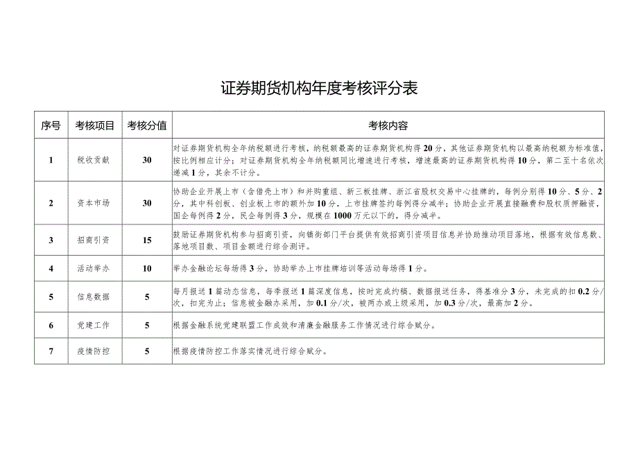 证券期货机构考核评分表.docx_第1页