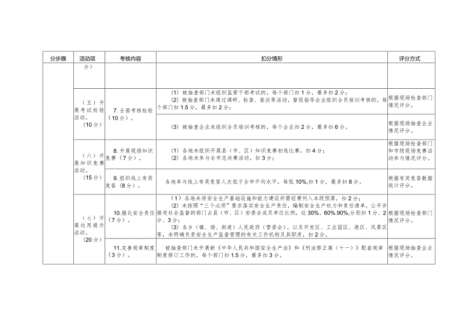 宣传贯彻新《中华人民共和国安全生产法》《刑法修正案十一》属地评分标准.docx_第2页