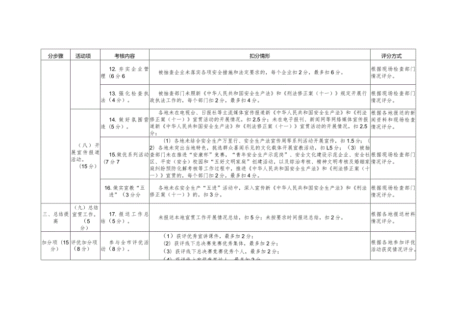 宣传贯彻新《中华人民共和国安全生产法》《刑法修正案十一》属地评分标准.docx_第3页