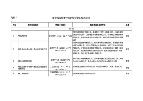 重金属分标委会审定和预审的标准项目.docx