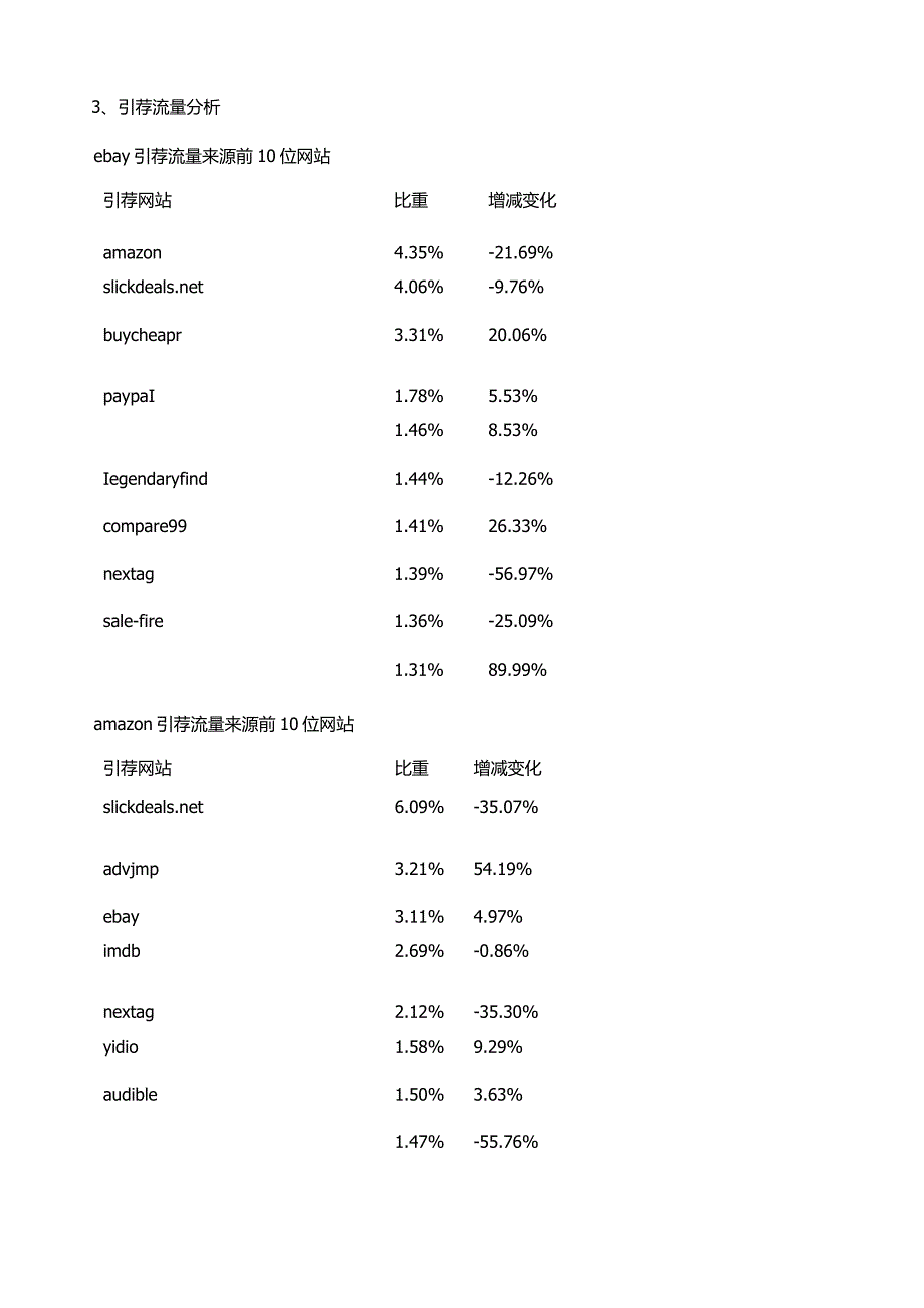 如何提高在亚马逊和ebay的排名——两网站流量对比.docx_第2页