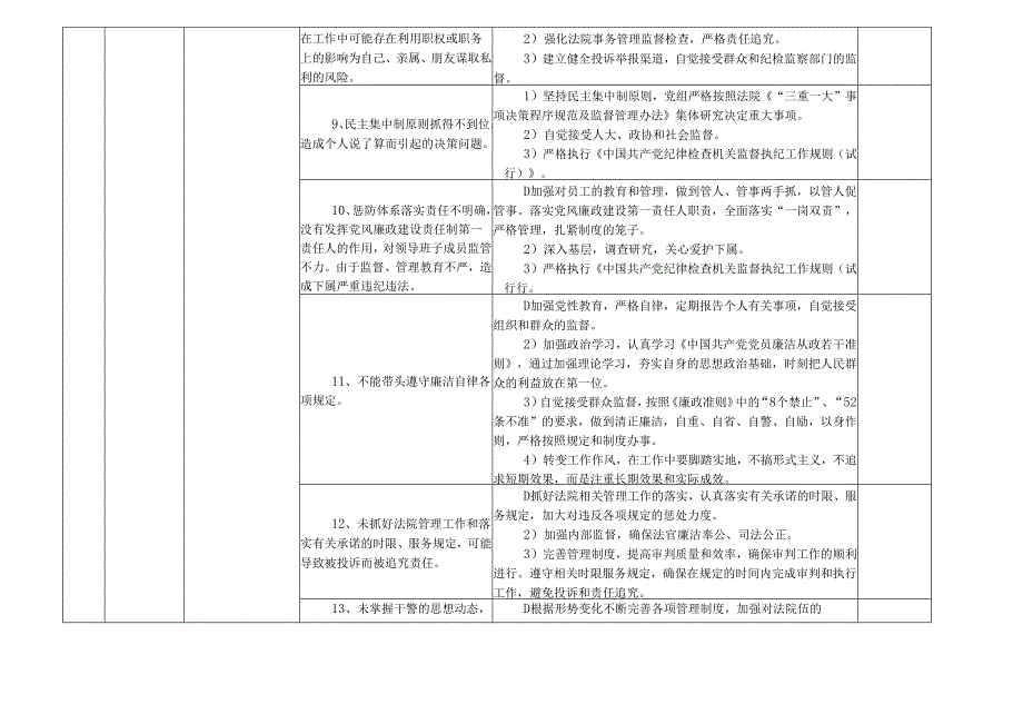 某某市县法院各岗位廉政风险点及防控措施一览表（最新最全面版本）.docx_第3页
