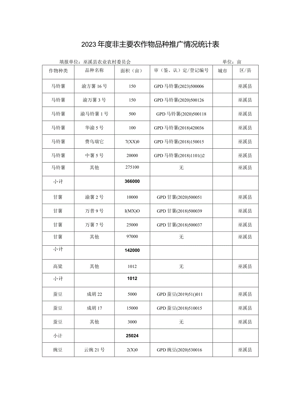 2023非主要农作物品种推广情况统计表.docx_第1页