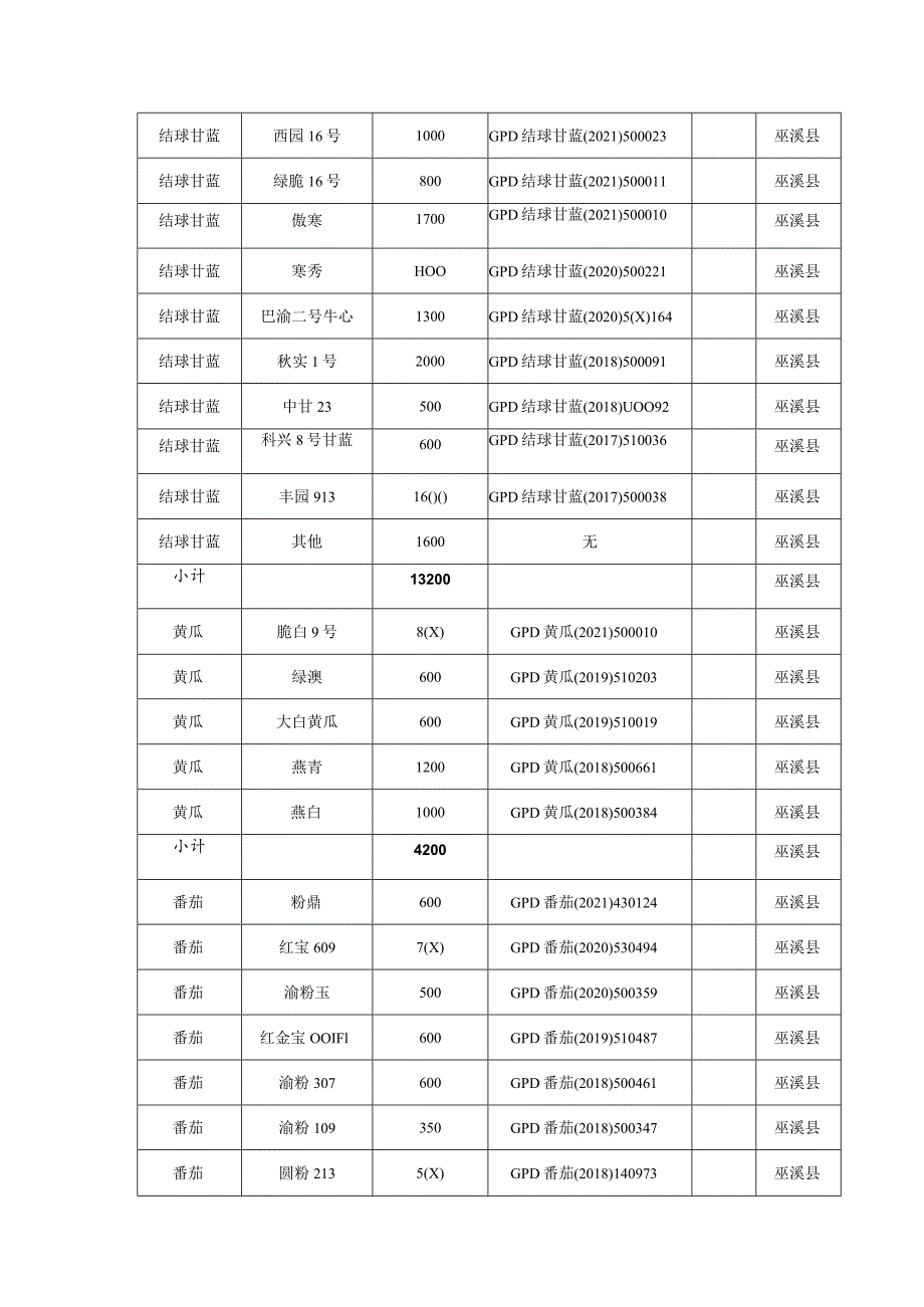 2023非主要农作物品种推广情况统计表.docx_第3页