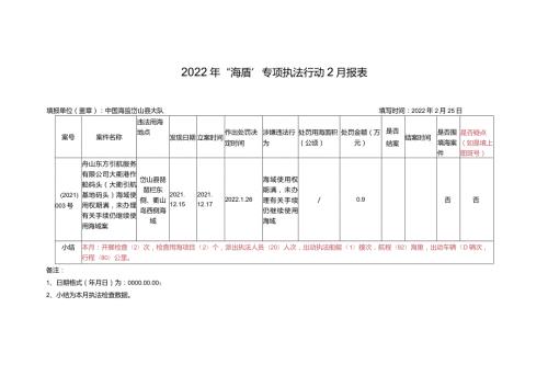2022年“海盾”专项执法行动2月报表.docx