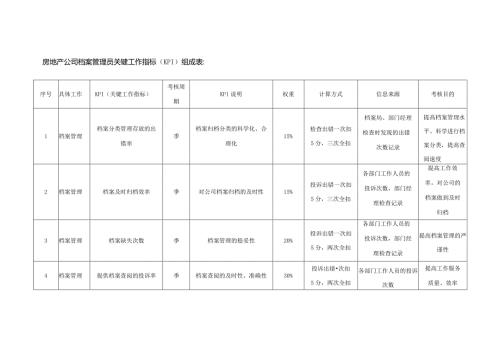 房地产公司档案管理员关键工作指标（KPI）组成表.docx