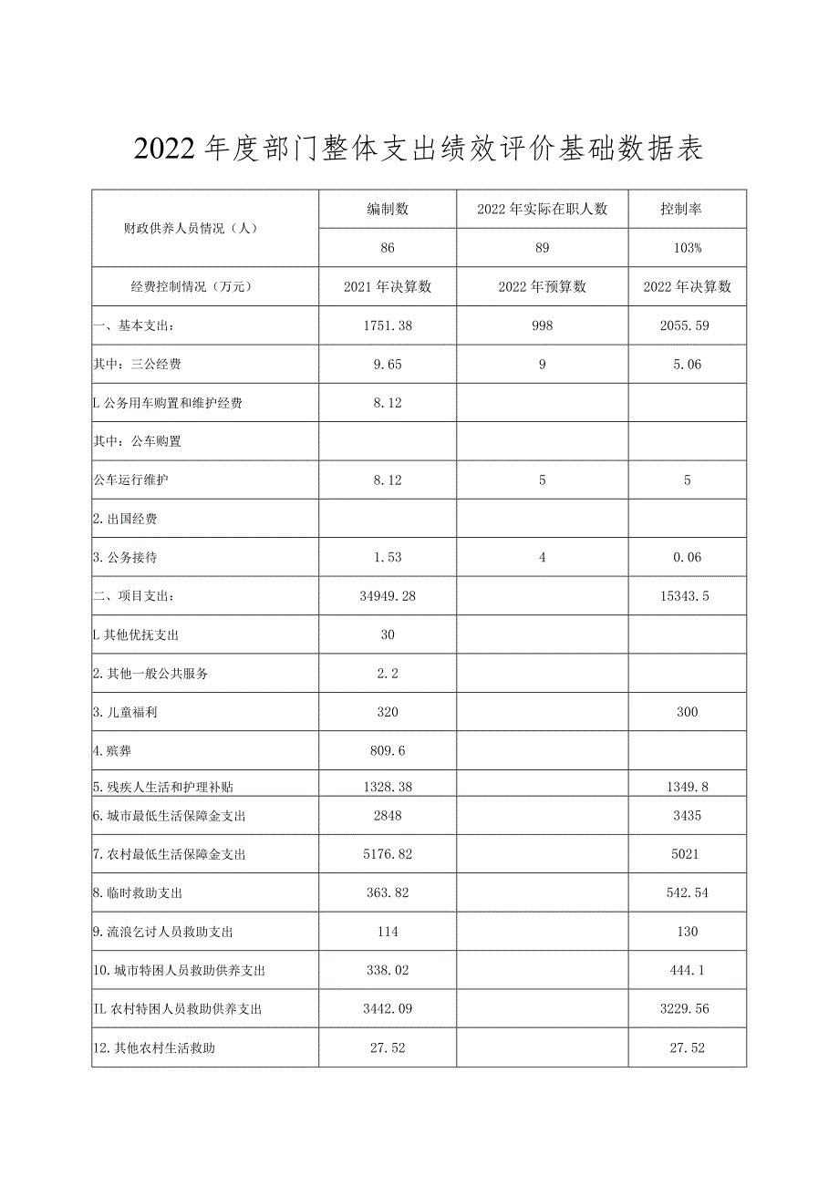 2022部门整体支出绩效评价基础数据表.docx_第1页