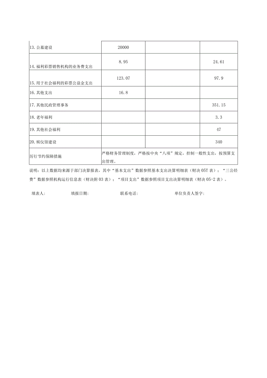 2022部门整体支出绩效评价基础数据表.docx_第2页