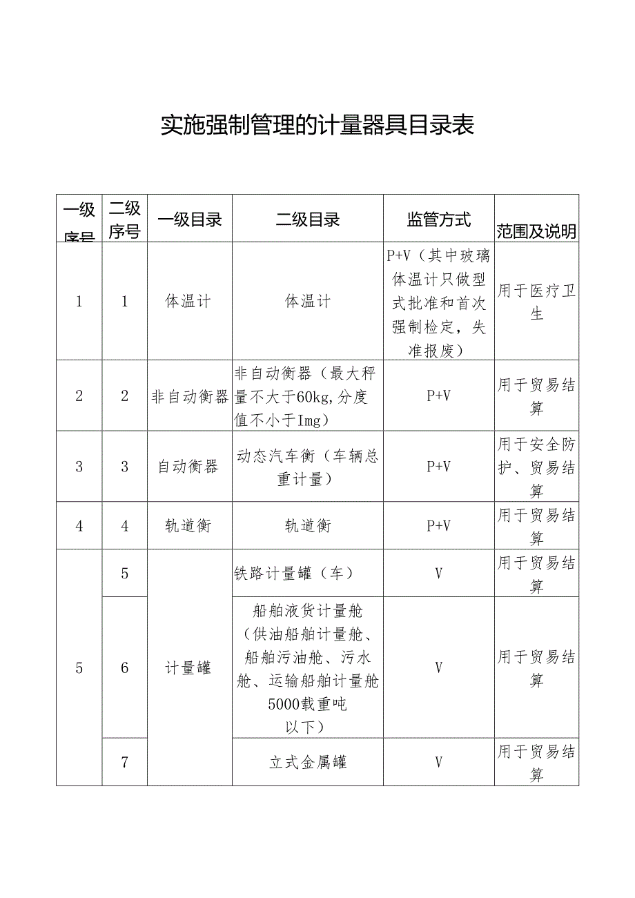 实施强制管理的计量器具目录表.docx_第1页