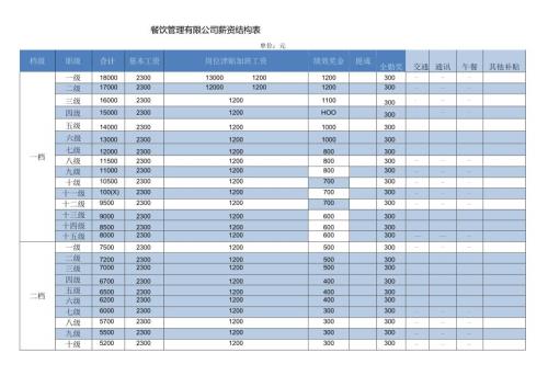 中式餐饮薪酬结构表.docx