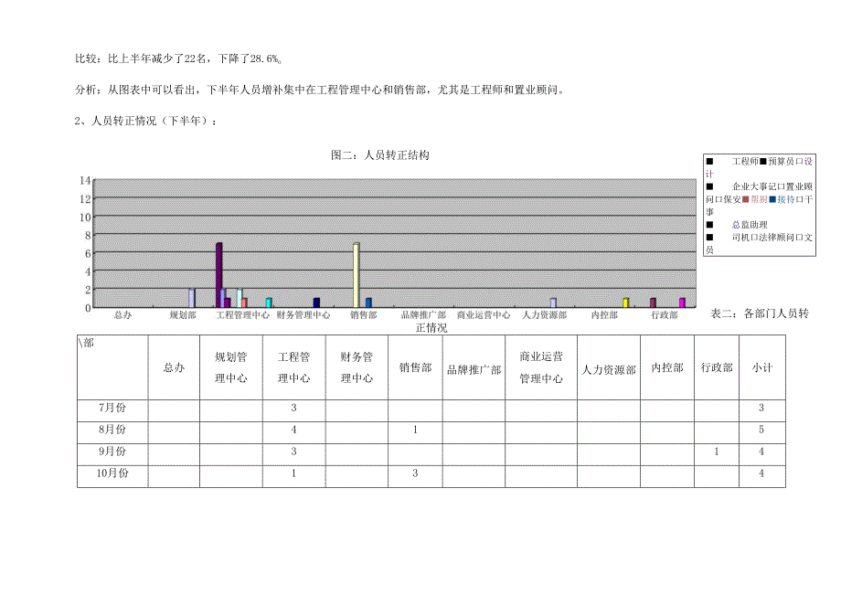 地产公司人力资源工作总结工作计划.docx_第3页