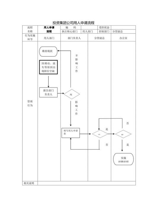 投资集团公司用人申请流程.docx