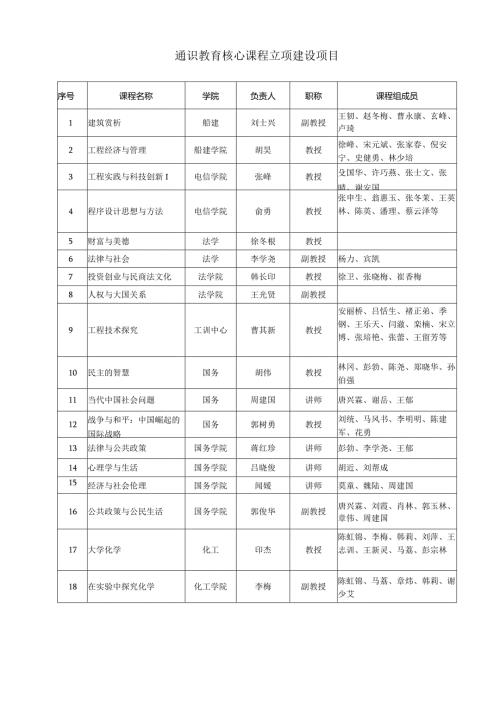 通识教育核心课程立项建设项目.docx