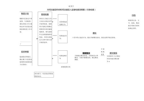 时间？对司法鉴定机构和司法鉴定人监督检查流程图行政检查.docx