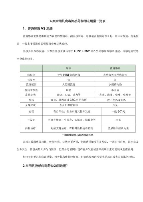 6类常用抗病毒流感药物用法用量一览表.docx