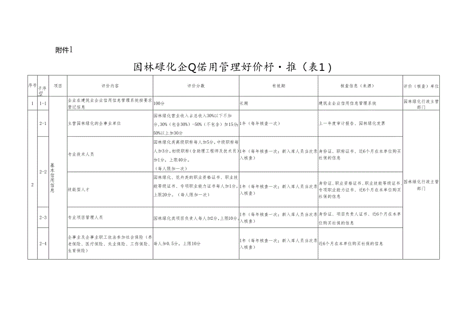 关于园林绿化企业信用管理评价标准（2025年修订）（征求意见稿）.docx_第3页