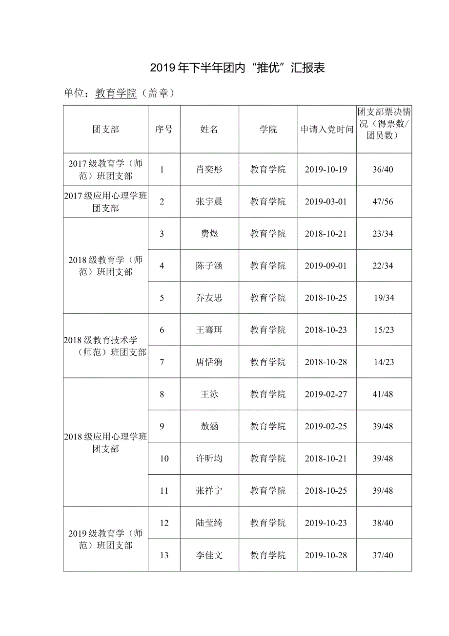 下半年团内“推优”汇报表.docx_第1页