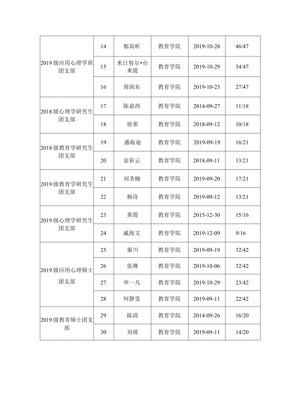 下半年团内“推优”汇报表.docx_第2页