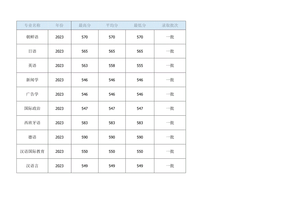大学专业设置及分数线.docx_第3页