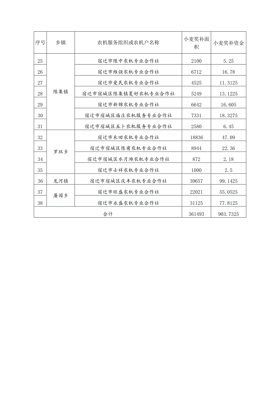 2016年夏季秸秆机械化还田作业面积、省级奖补资金分配表.docx_第2页